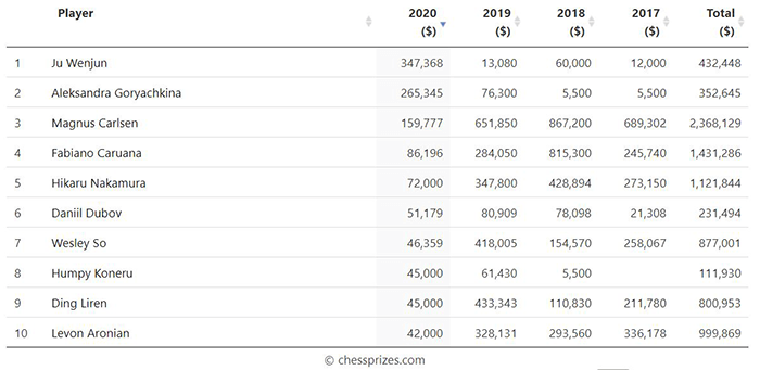 chessprizes.com top 10 as of June 2020