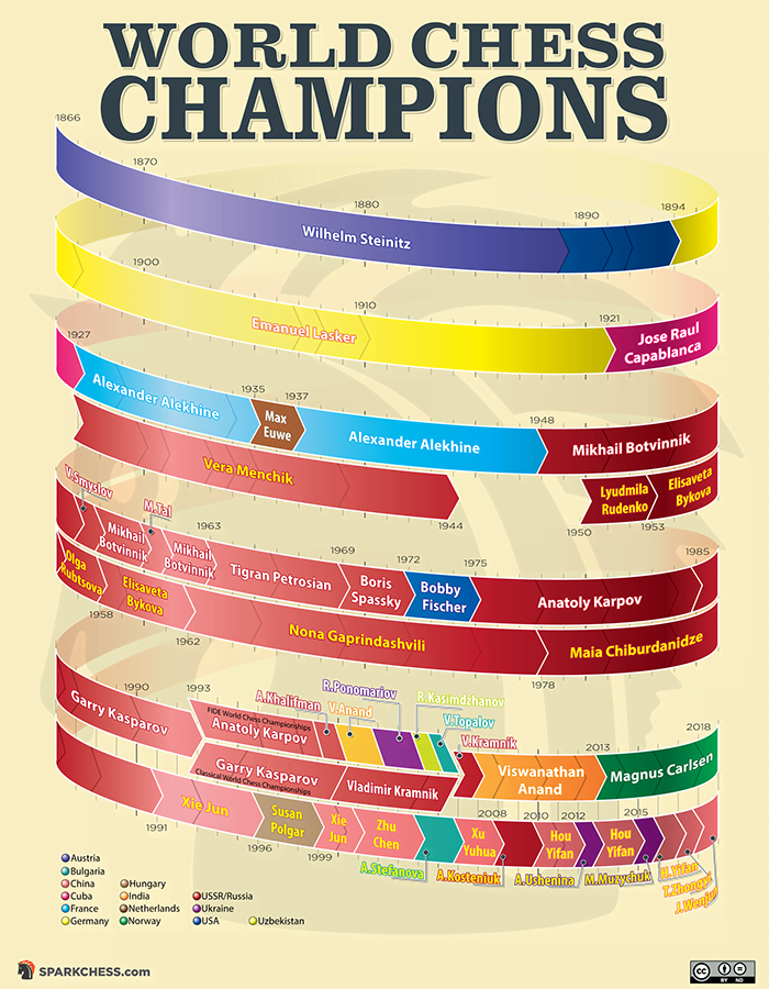 List of World Chess Champions - Wikiwand