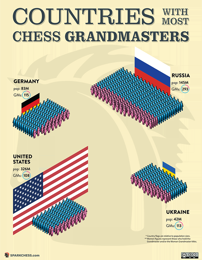 Infographic: Countries With Most Chess Grandmasters - SparkChess