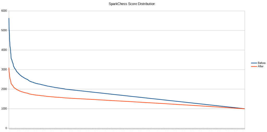 SparkChess Multiplayer score distribution and adjustment