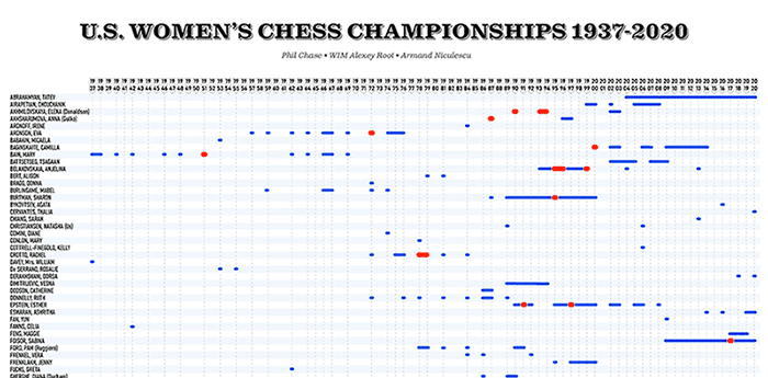 U.S. Women's Chess Championships 1937-2020