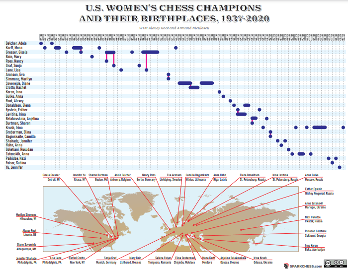 U.S. Women's Chess Champions and their Birthplaces, 1937-2020