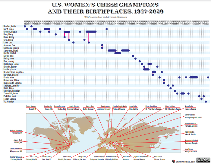 U.S. Women's Chess Championship History