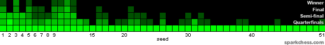 How many times the top 50 seeds advanced to quarterfinals, semi-finals, finals and won the World Chess Cup during the 2005-2021 interval.